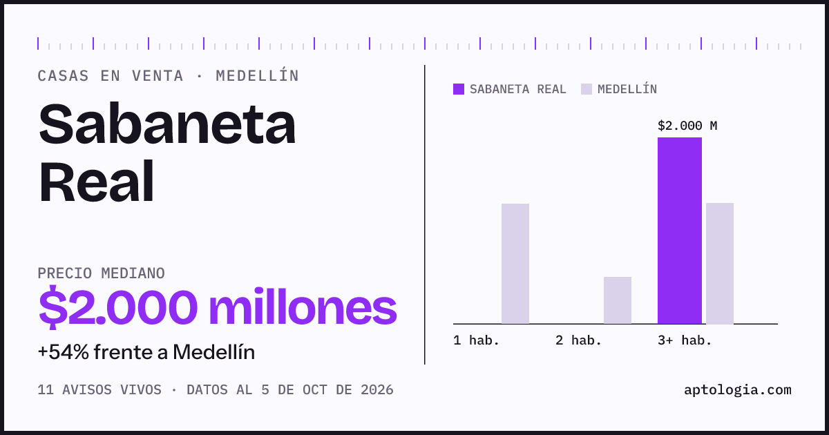 Precio de casas en venta en Sabaneta Real, Medellín, octubre de 2026: mediana $2.000.000.000