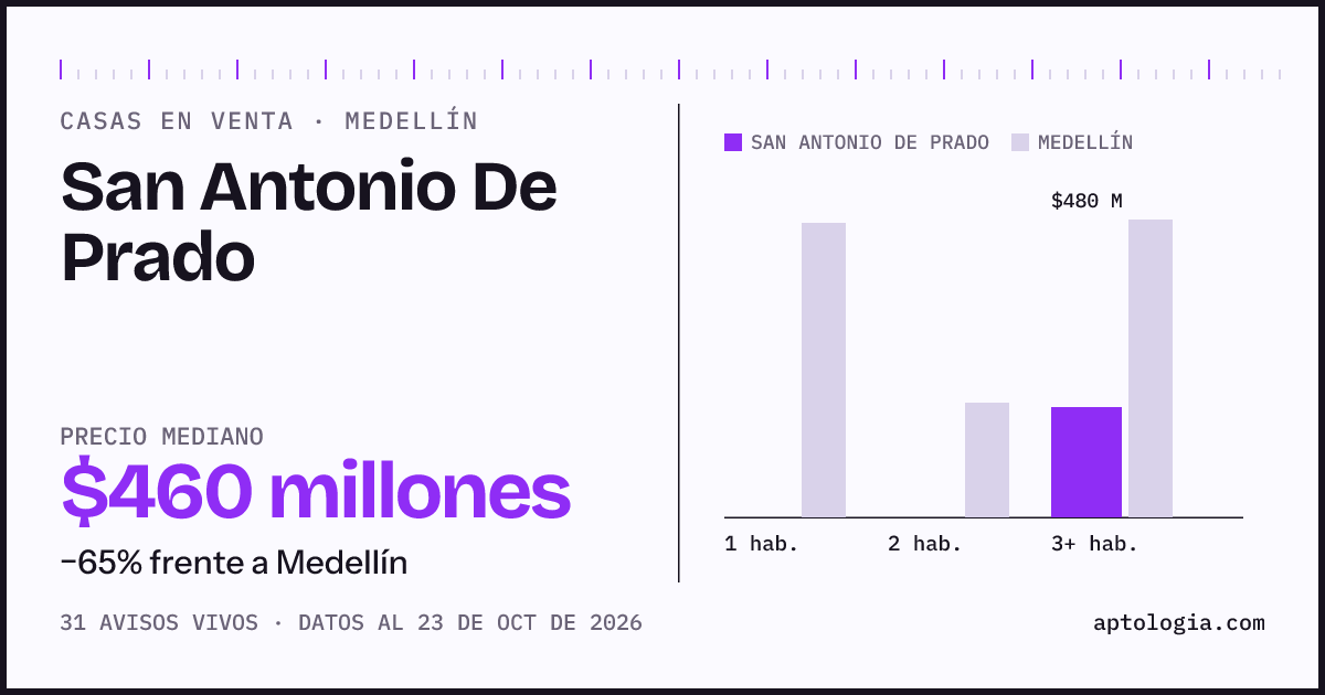 Precio de casas en venta en San Antonio De Prado, Medellín, octubre de 2026: mediana $460.000.000
