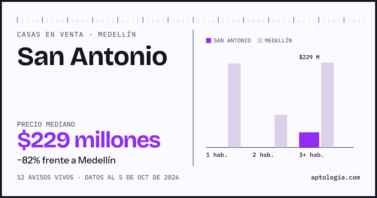 Precio de casas en venta en San Antonio, Medellín, octubre de 2026: mediana $229.000.000