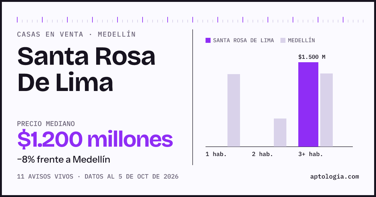 Precio de casas en venta en Santa Rosa De Lima, Medellín, octubre de 2026: mediana $1.200.000.000