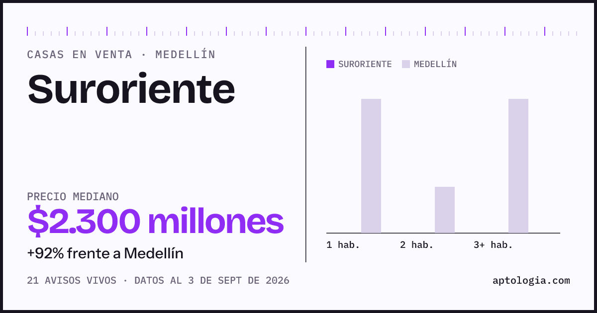 Precio de casas en venta en Suroriente, Medellín, septiembre de 2026: mediana $2.300.000.000