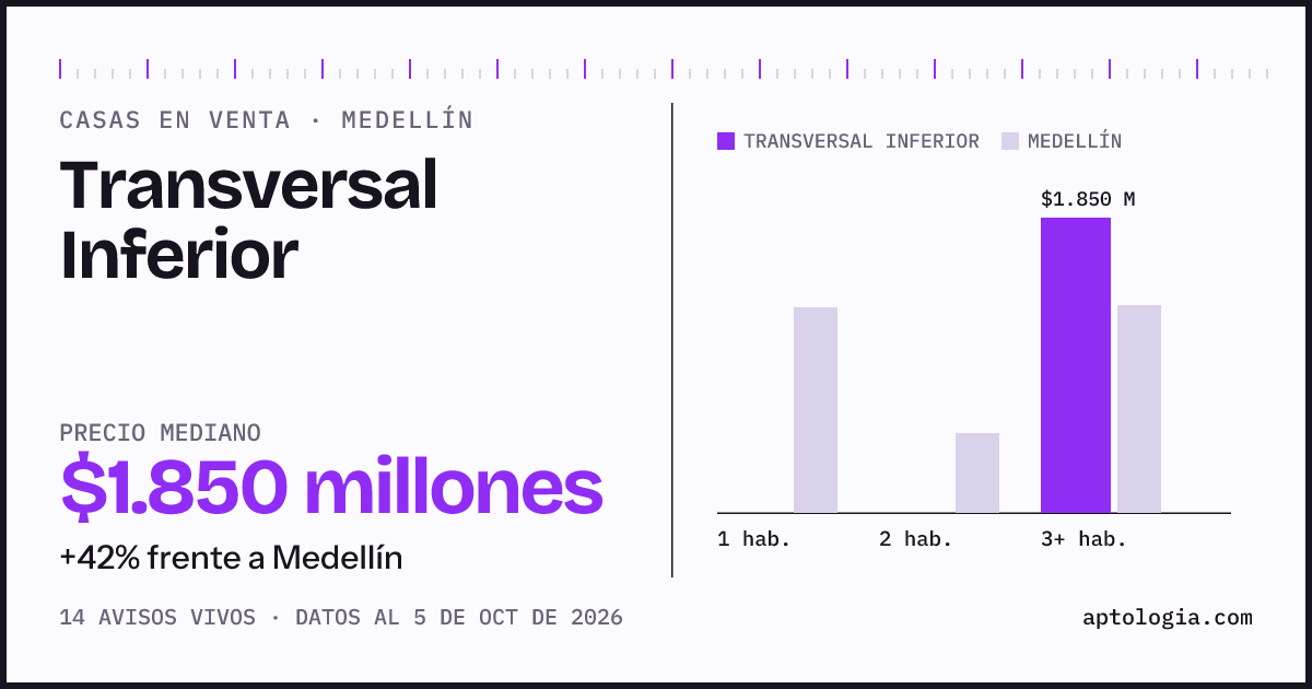 Precio de casas en venta en Transversal Inferior, Medellín, octubre de 2026: mediana $1.850.000.000