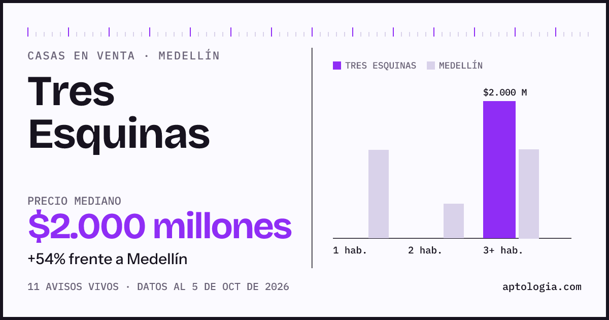Precio de casas en venta en Tres Esquinas, Medellín, octubre de 2026: mediana $2.000.000.000