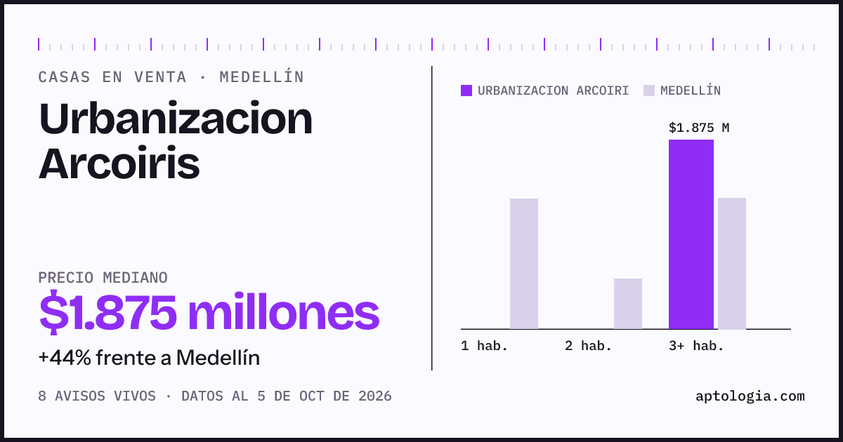 Precio de casas en venta en Urbanizacion Arcoiris, Medellín, octubre de 2026: mediana $1.875.000.000