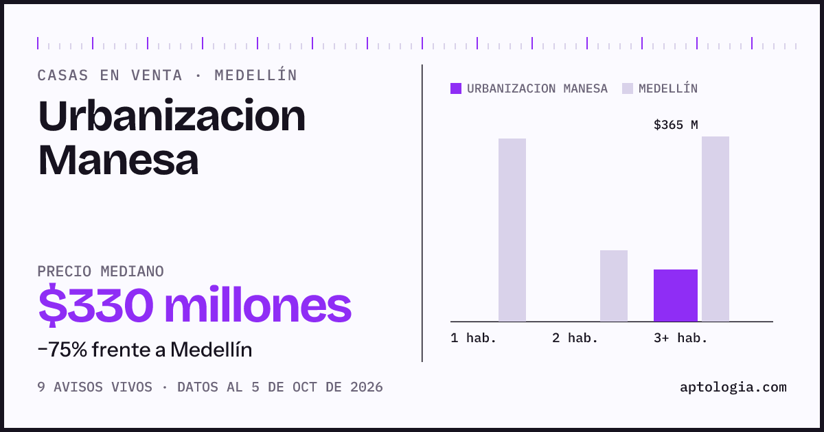 Precio de casas en venta en Urbanizacion Manesa, Medellín, octubre de 2026: mediana $330.000.000