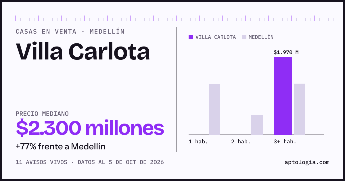 Precio de casas en venta en Villa Carlota, Medellín, octubre de 2026: mediana $2.300.000.000