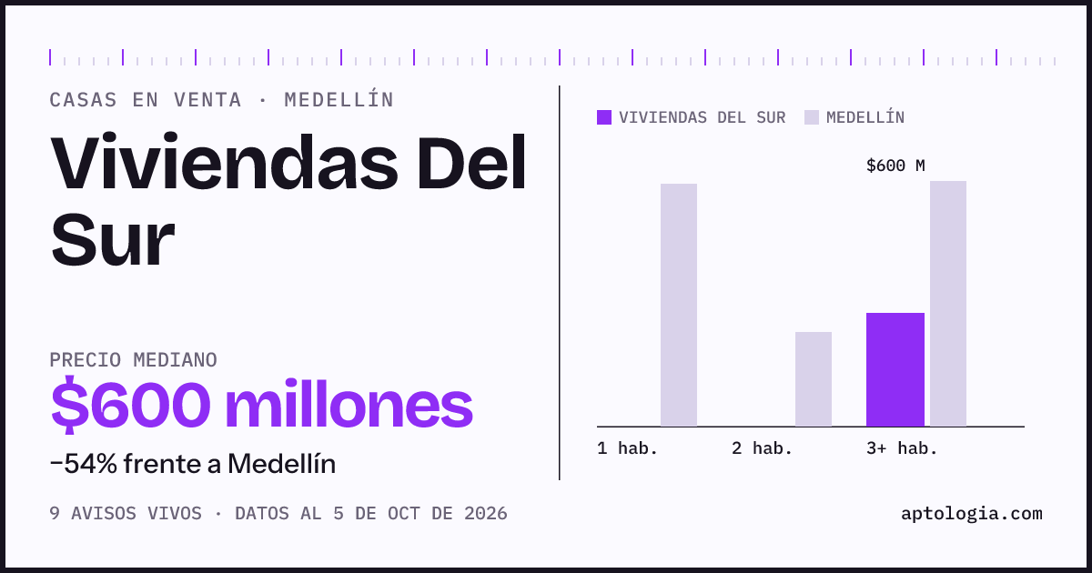 Precio de casas en venta en Viviendas Del Sur, Medellín, octubre de 2026: mediana $600.000.000