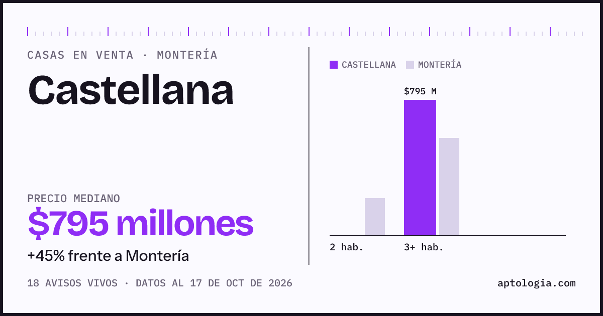 Precio de casas en venta en Castellana, Montería, octubre de 2026: mediana $795.000.000