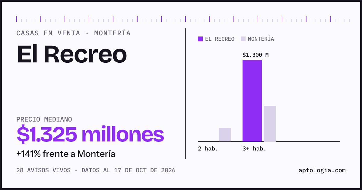 Precio de casas en venta en El Recreo, Montería, octubre de 2026: mediana $1.300.000.000