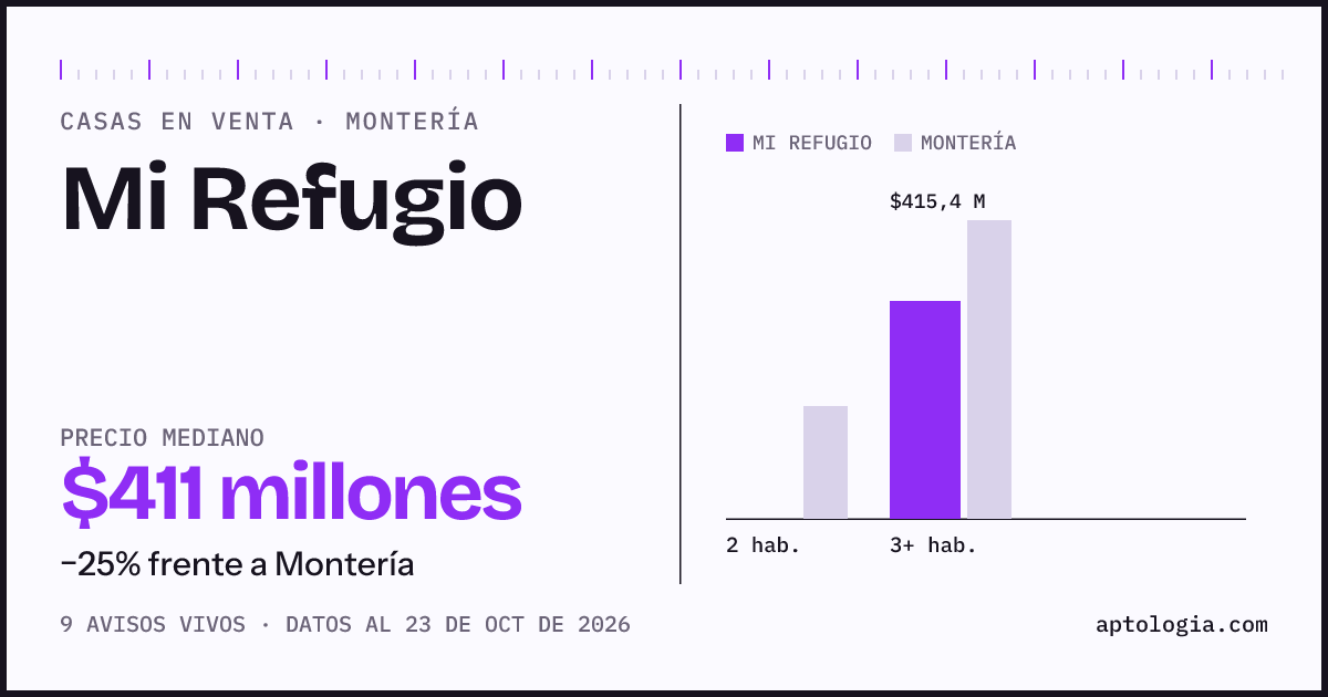 Precio de casas en venta en Mi Refugio, Montería, octubre de 2026: mediana $410.748.240