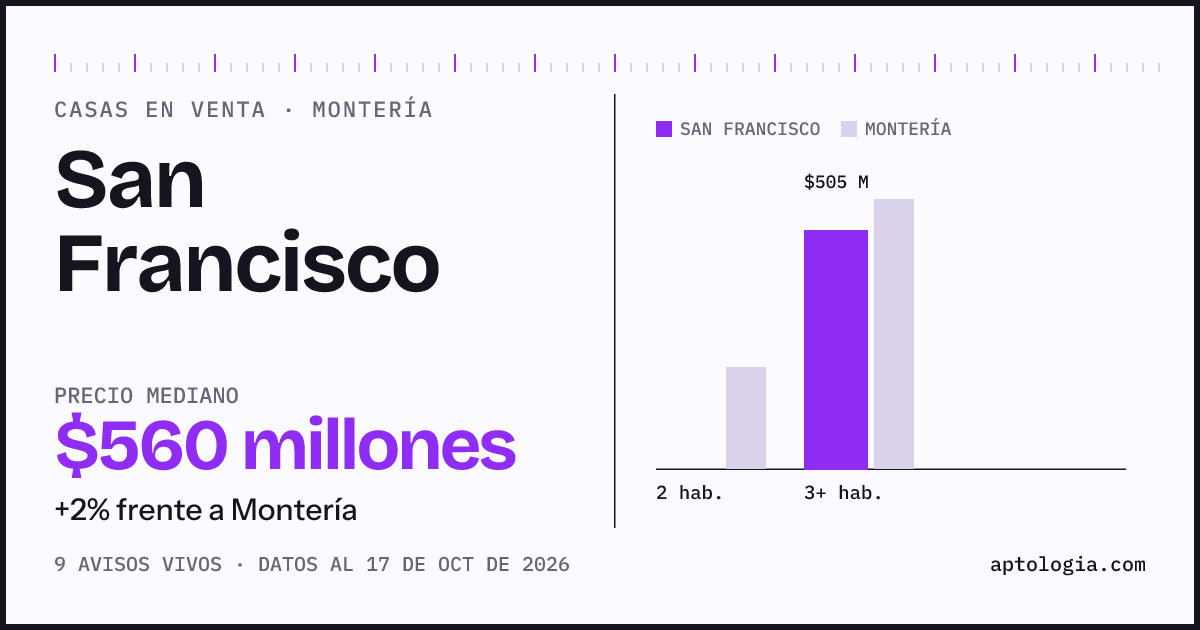 Precio de casas en venta en San Francisco, Montería, octubre de 2026: mediana $560.000.000