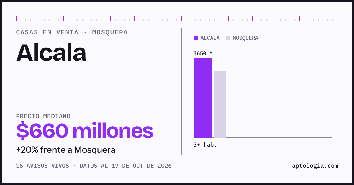 Precio de casas en venta en Alcala, Mosquera, octubre de 2026: mediana $650.000.000