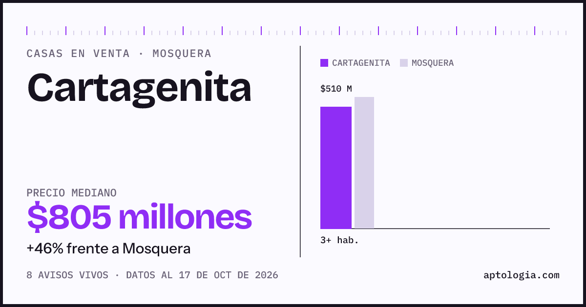 Precio de casas en venta en Cartagenita, Mosquera, octubre de 2026: mediana $805.000.000