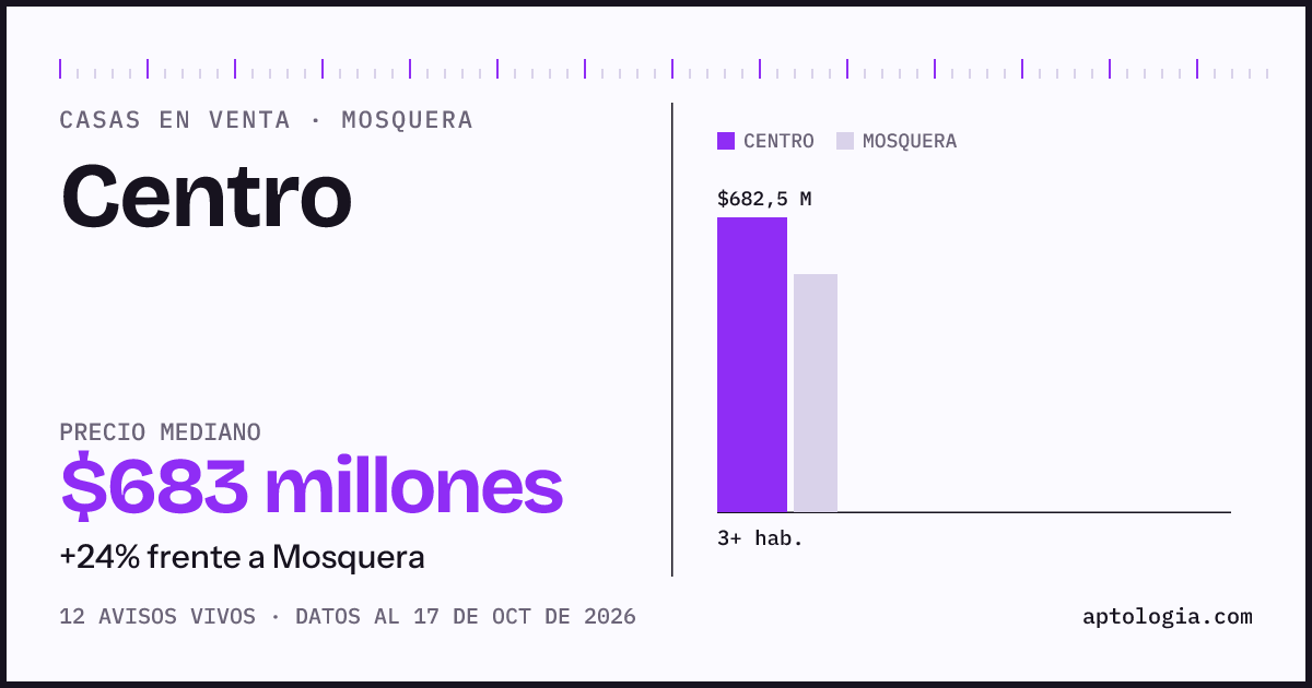Precio de casas en venta en Centro, Mosquera, octubre de 2026: mediana $682.500.000