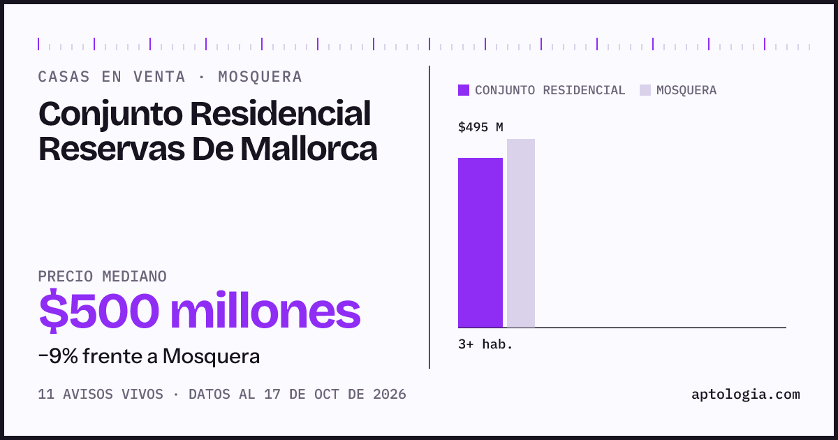 Precio de casas en venta en Conjunto Residencial Reservas De Mallorca, Mosquera, octubre de 2026: mediana $500.000.000