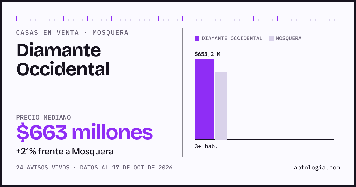 Precio de casas en venta en Diamante Occidental, Mosquera, octubre de 2026: mediana $653.235.500