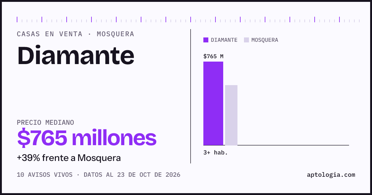 Precio de casas en venta en Diamante, Mosquera, octubre de 2026: mediana $765.000.000