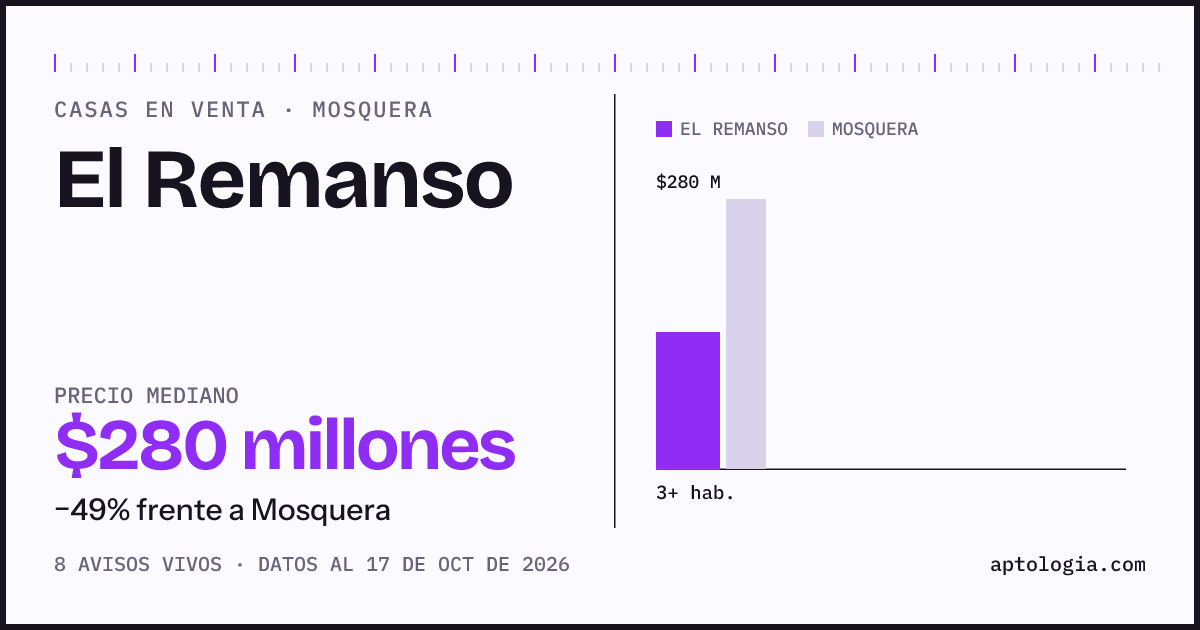 Precio de casas en venta en El Remanso, Mosquera, octubre de 2026: mediana $280.000.000