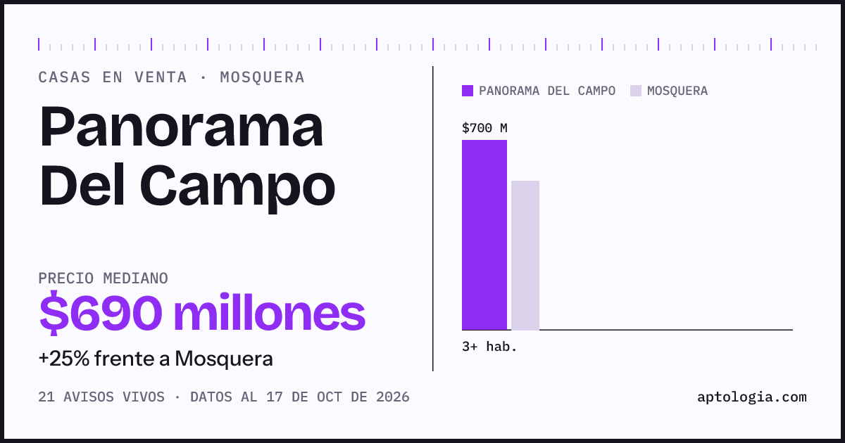 Precio de casas en venta en Panorama Del Campo, Mosquera, octubre de 2026: mediana $700.000.000