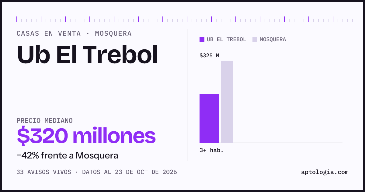 Precio de casas en venta en Ub El Trebol, Mosquera, octubre de 2026: mediana $315.000.000