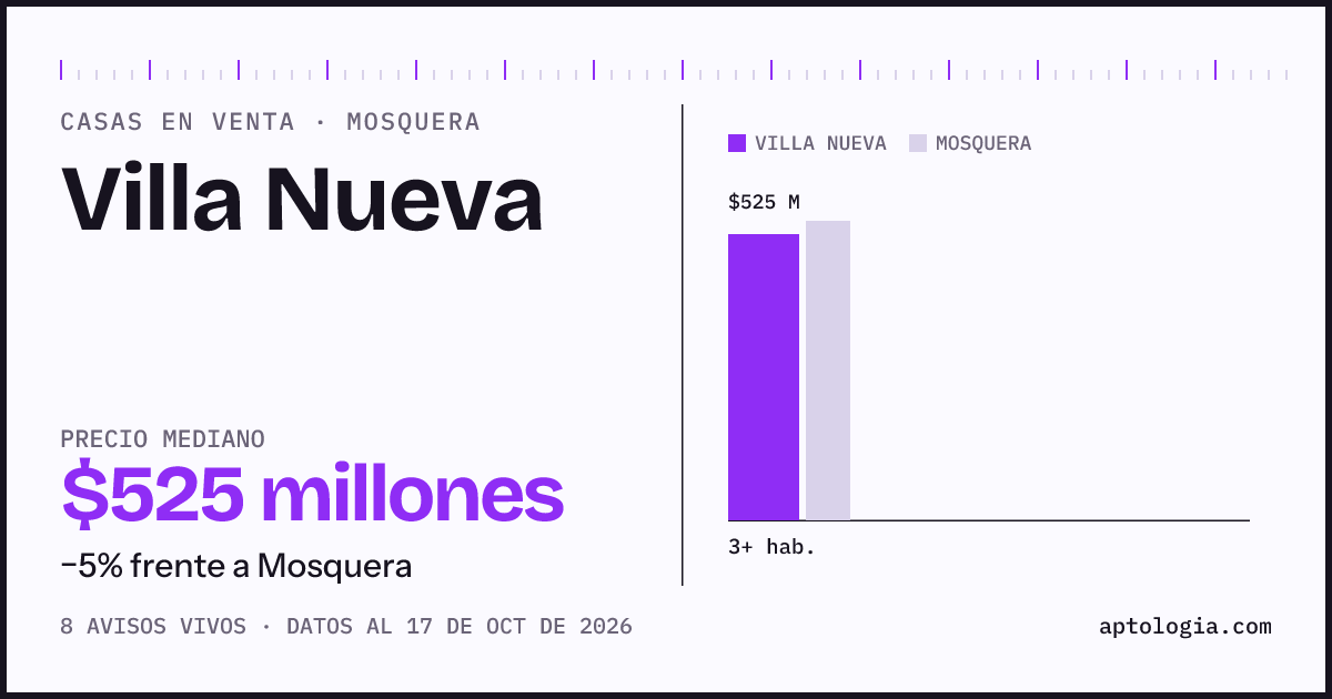 Precio de casas en venta en Villa Nueva, Mosquera, octubre de 2026: mediana $525.000.000