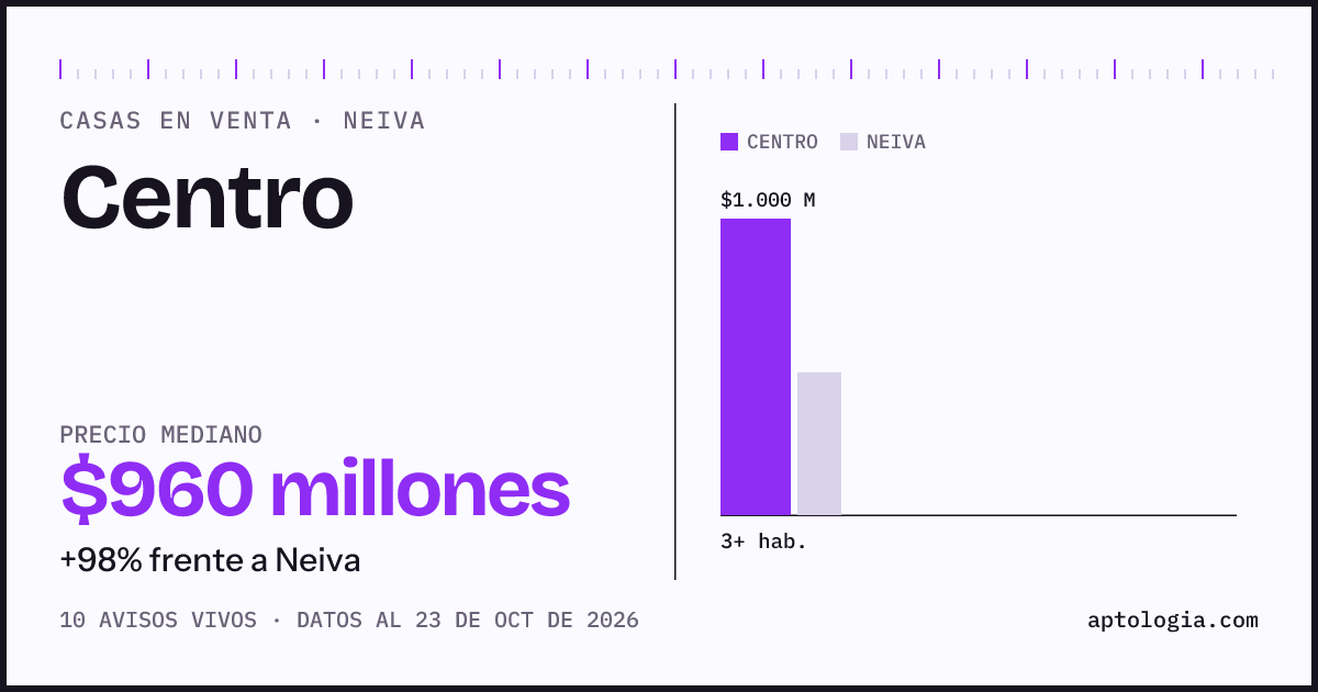 Precio de casas en venta en Centro, Neiva, octubre de 2026: mediana $960.000.000