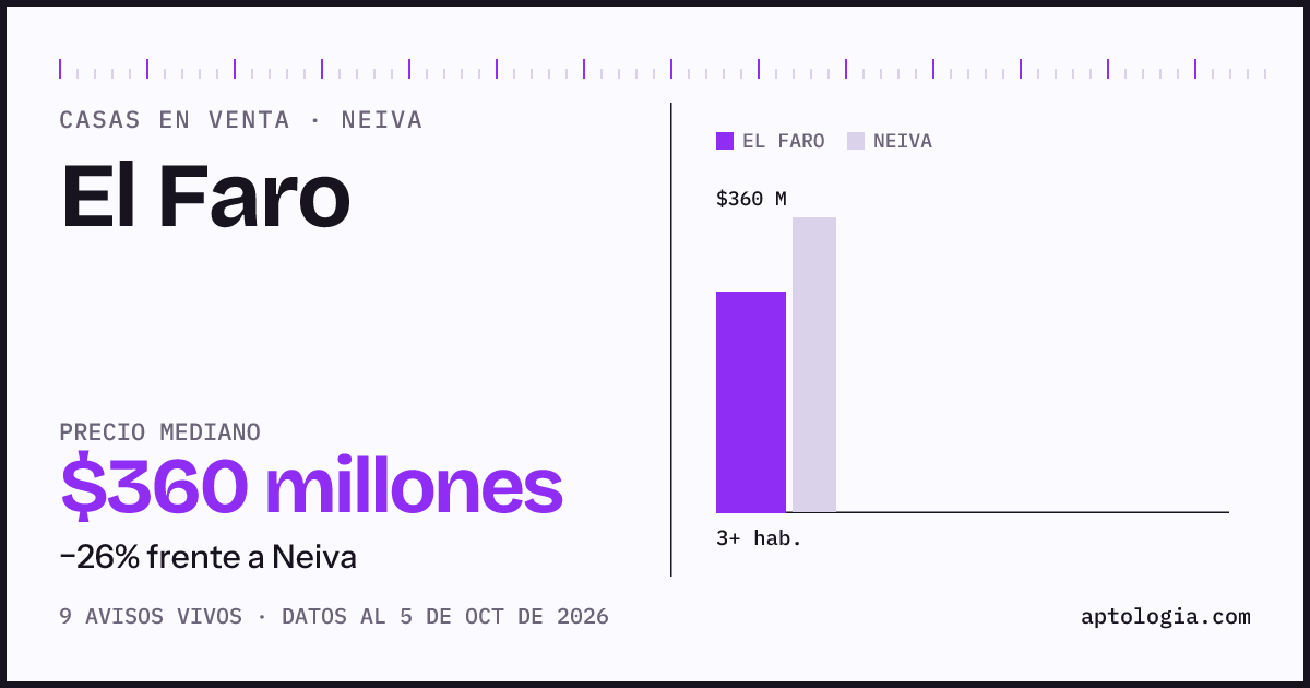 Precio de casas en venta en El Faro, Neiva, octubre de 2026: mediana $360.000.000