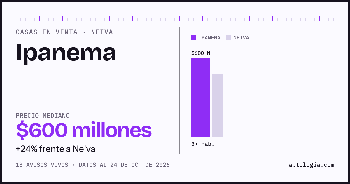 Precio de casas en venta en Ipanema, Neiva, octubre de 2026: mediana $600.000.000