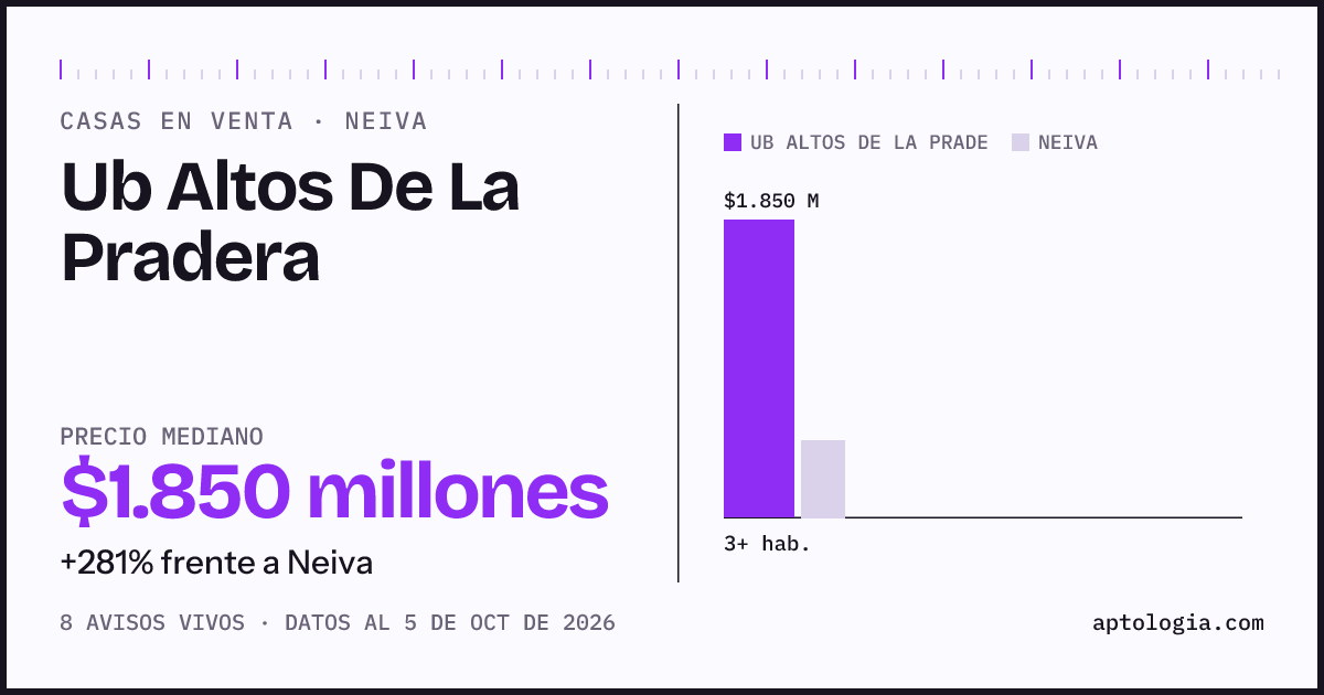 Precio de casas en venta en Ub Altos De La Pradera, Neiva, octubre de 2026: mediana $1.850.000.000