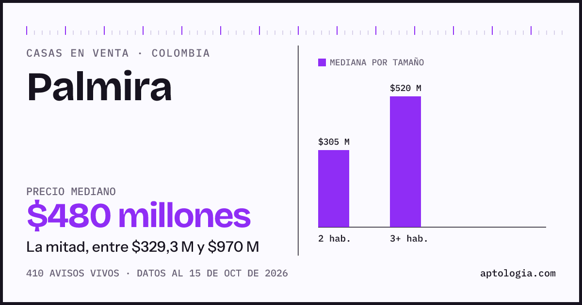 Precio de casas en venta en Palmira, octubre de 2026: mediana $480.000.000