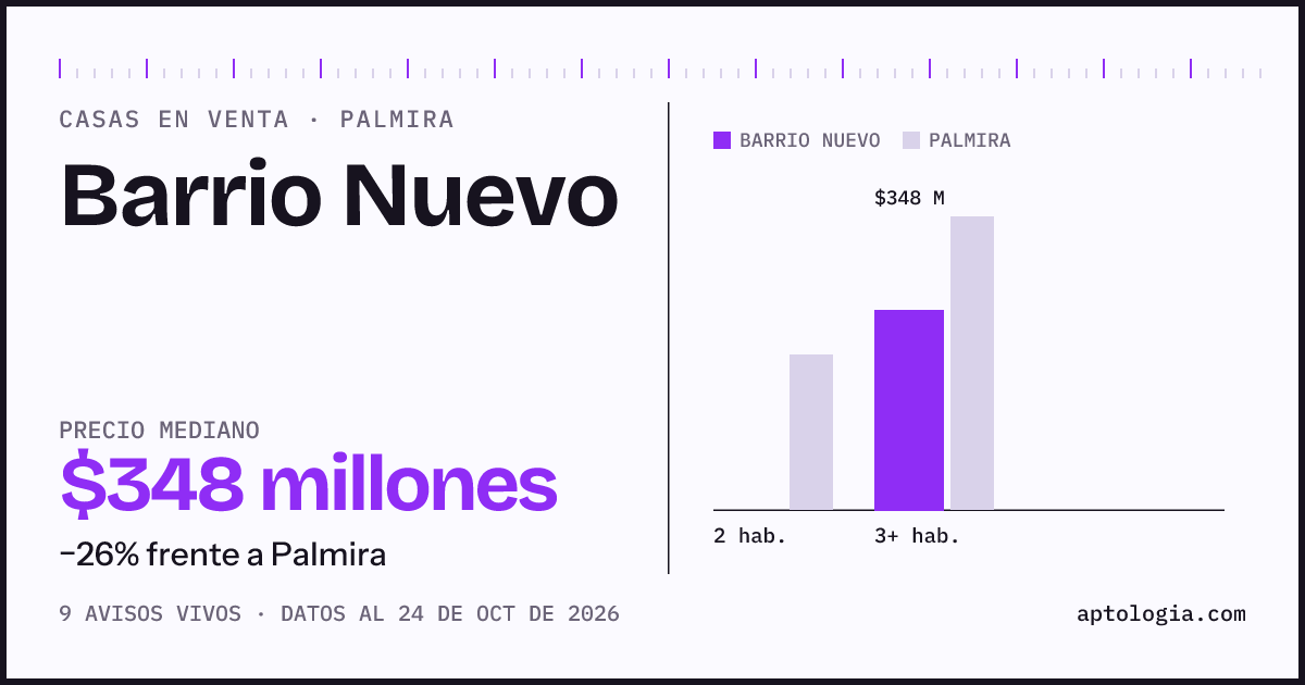 Precio de casas en venta en Barrio Nuevo, Palmira, octubre de 2026: mediana $324.000.000