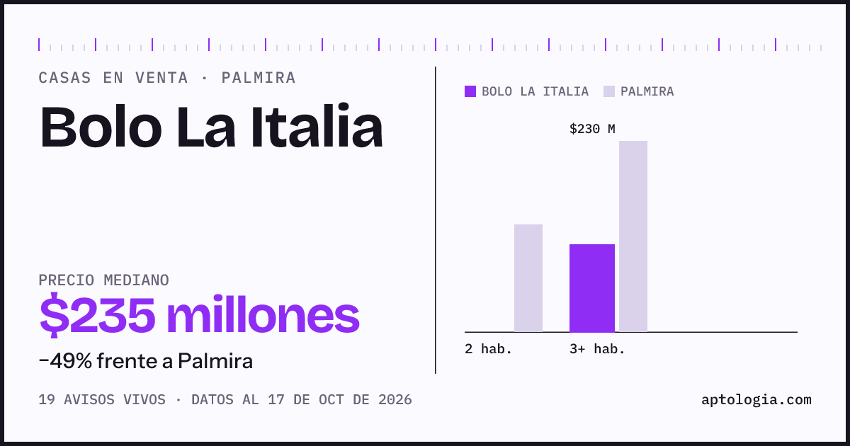 Precio de casas en venta en Bolo La Italia, Palmira, octubre de 2026: mediana $246.500.000