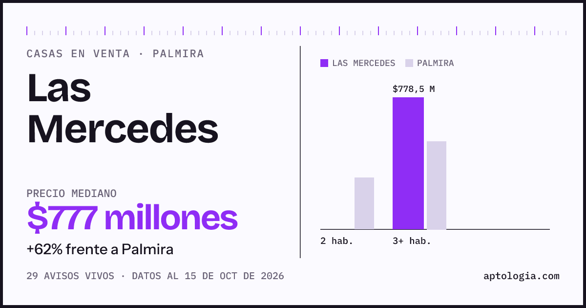 Precio de casas en venta en Las Mercedes, Palmira, octubre de 2026: mediana $777.000.000