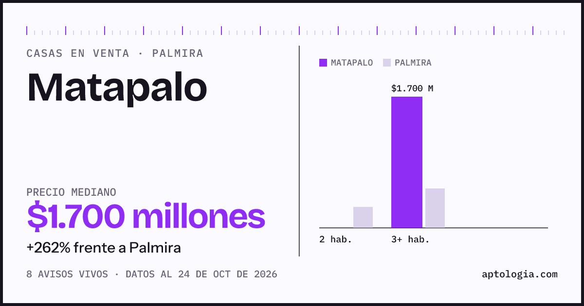 Precio de casas en venta en Matapalo, Palmira, octubre de 2026: mediana $1.700.000.000