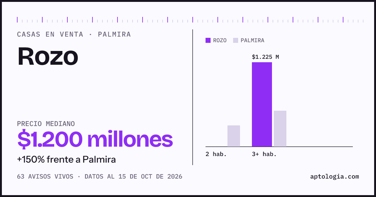 Precio de casas en venta en Rozo, Palmira, octubre de 2026: mediana $1.200.000.000