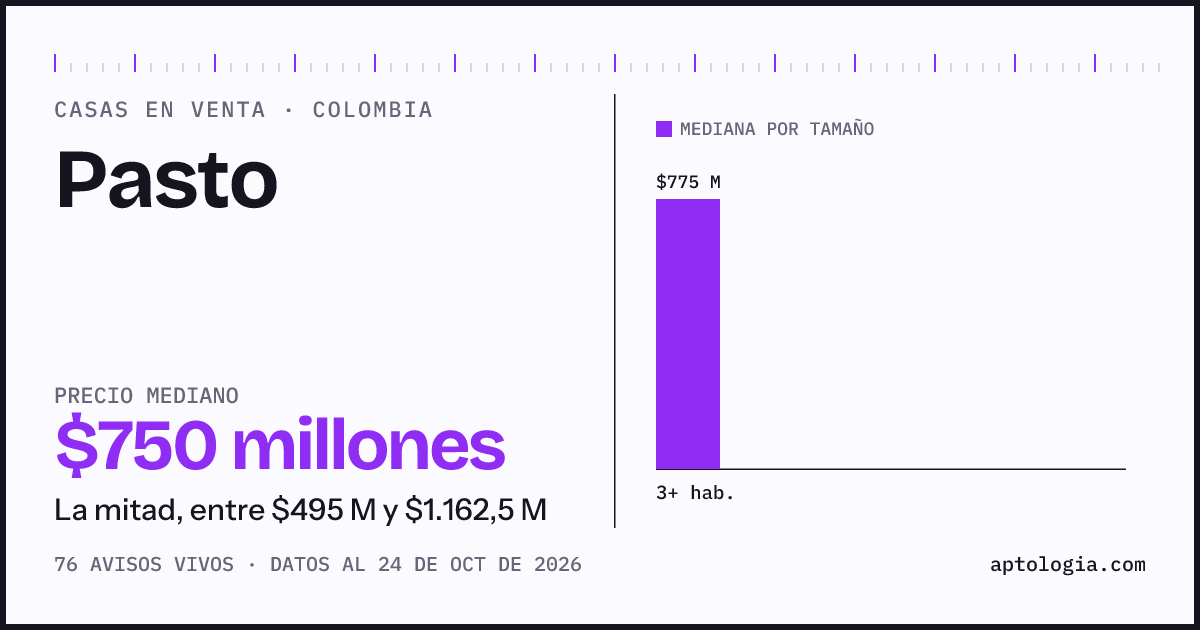 Precio de casas en venta en Pasto, octubre de 2026: mediana $750.000.000