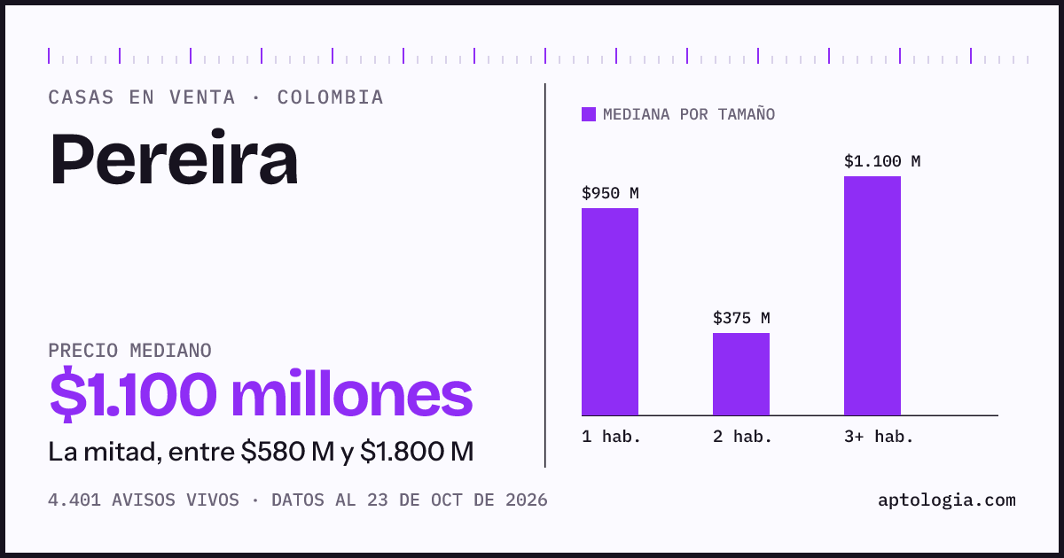 Precio de casas en venta en Pereira, octubre de 2026: mediana $1.100.000.000