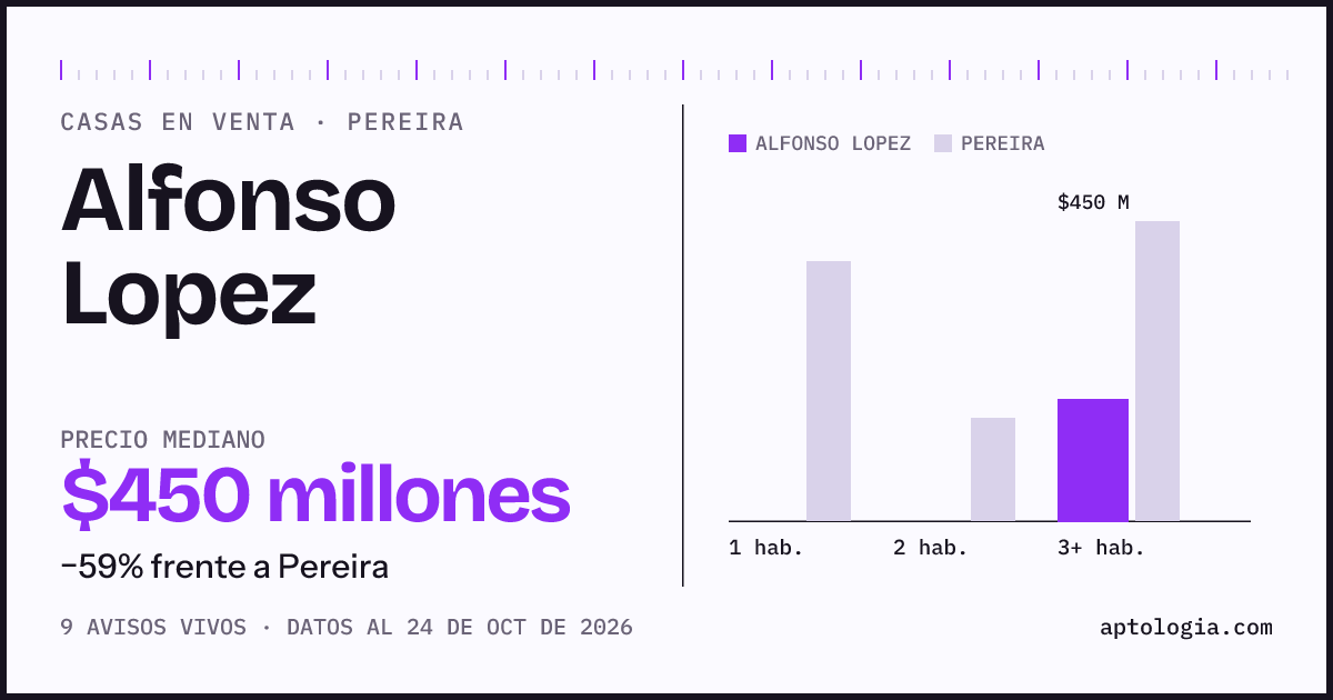 Precio de casas en venta en Alfonso Lopez, Pereira, octubre de 2026: mediana $450.000.000