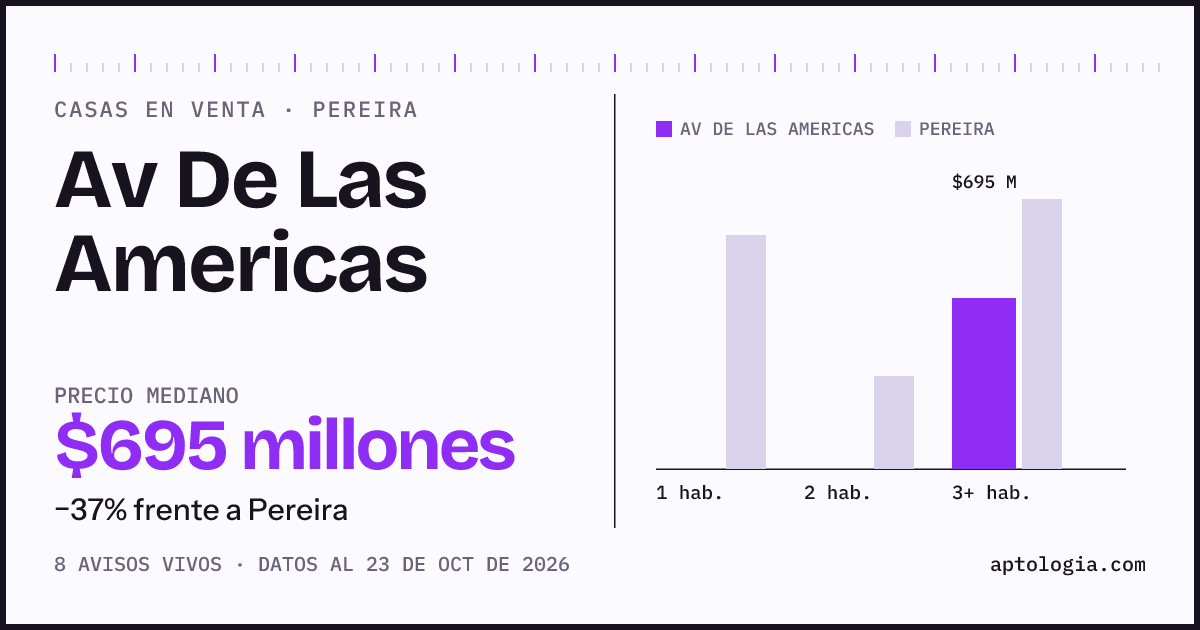 Precio de casas en venta en Av De Las Americas, Pereira, octubre de 2026: mediana $695.000.000