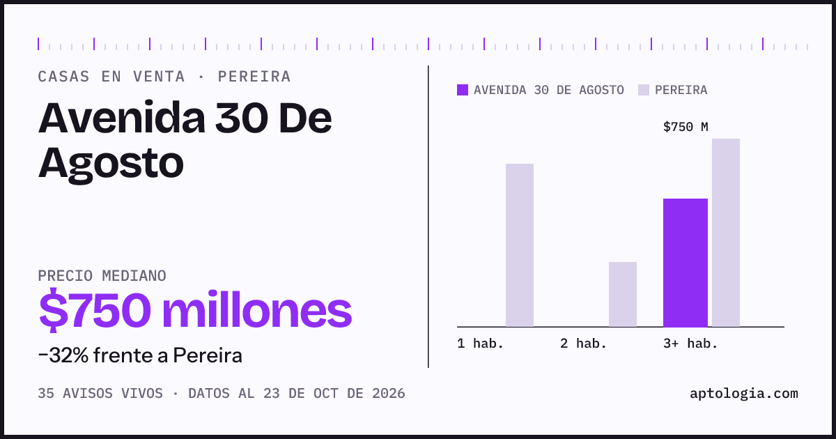 Precio de casas en venta en Avenida 30 De Agosto, Pereira, octubre de 2026: mediana $750.000.000