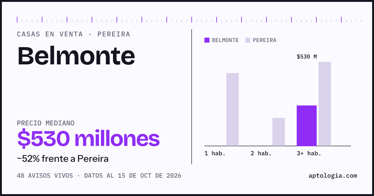 Precio de casas en venta en Belmonte, Pereira, octubre de 2026: mediana $530.000.000