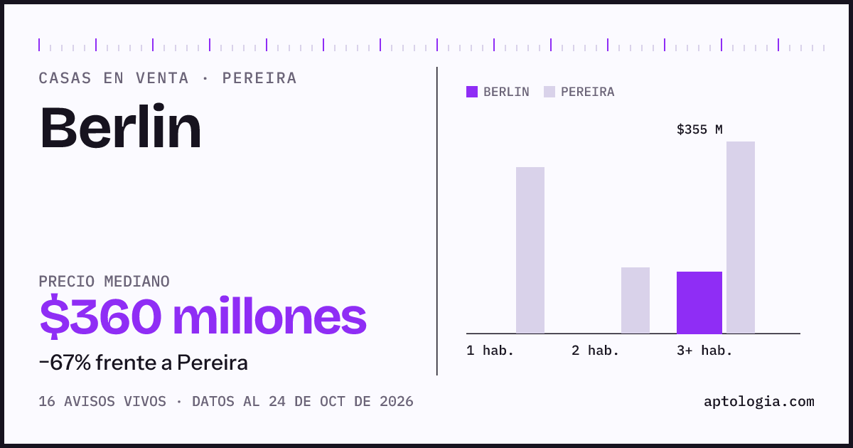 Precio de casas en venta en Berlin, Pereira, octubre de 2026: mediana $345.000.000