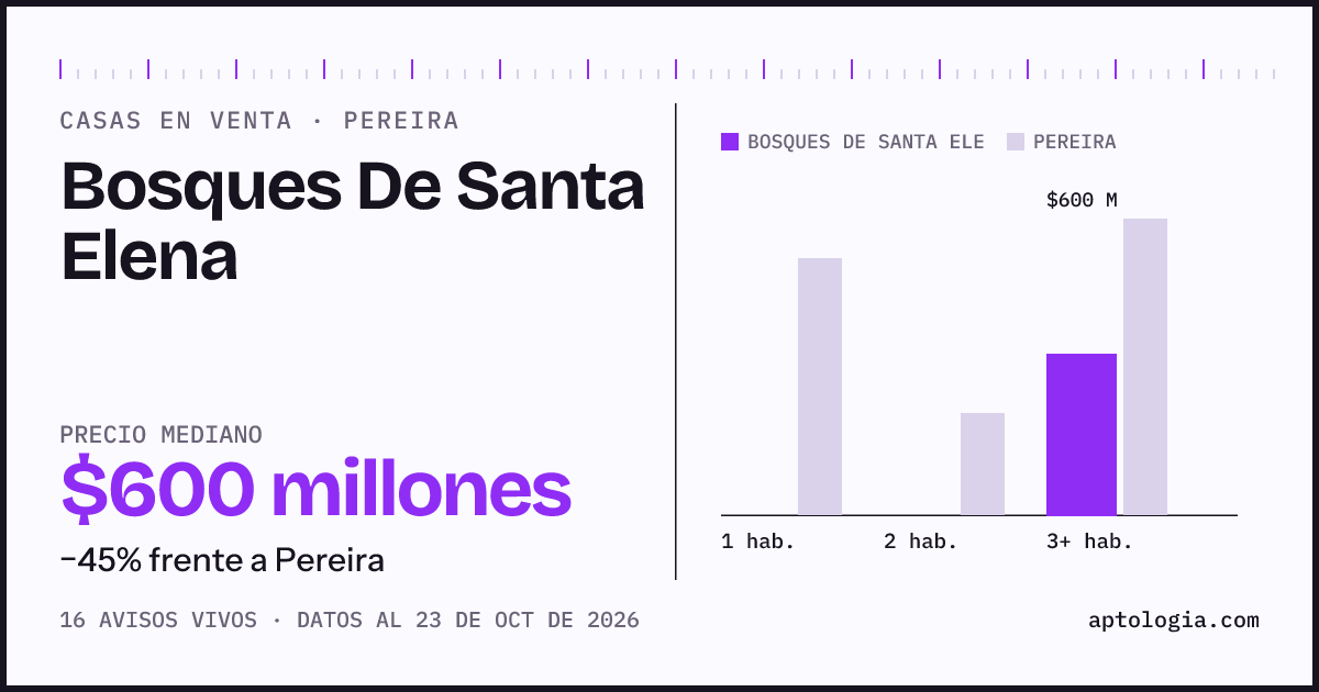 Precio de casas en venta en Bosques De Santa Elena, Pereira, octubre de 2026: mediana $600.000.000