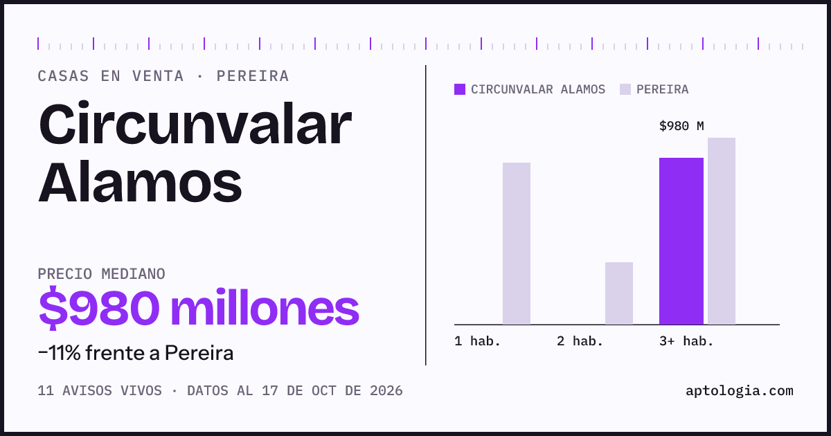 Precio de casas en venta en Circunvalar Alamos, Pereira, octubre de 2026: mediana $980.000.000