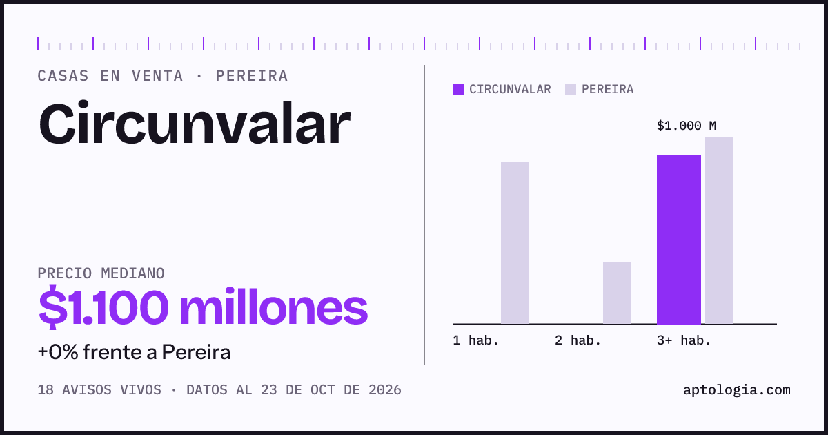 Precio de casas en venta en Circunvalar, Pereira, octubre de 2026: mediana $1.100.000.000