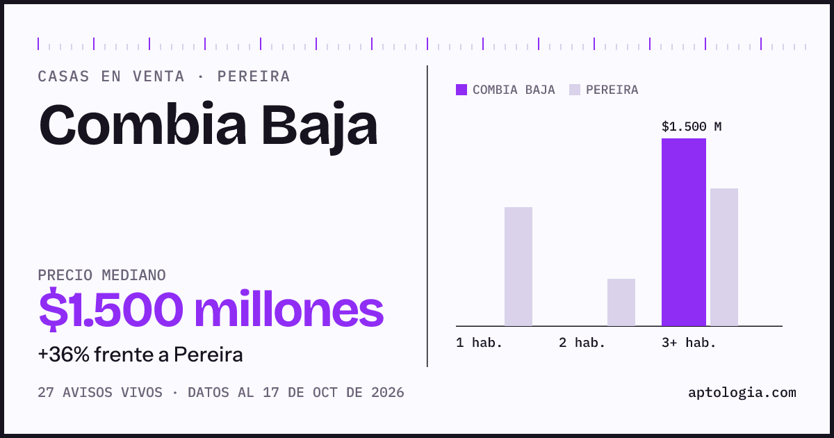 Precio de casas en venta en Combia Baja, Pereira, octubre de 2026: mediana $1.500.000.000