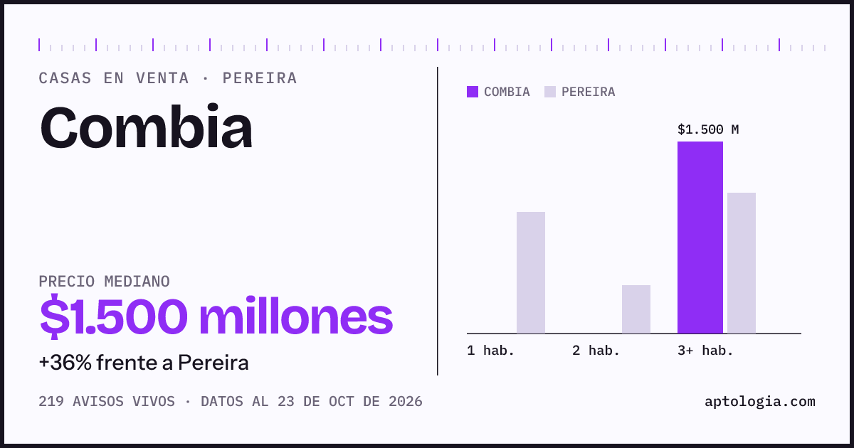 Precio de casas en venta en Combia, Pereira, octubre de 2026: mediana $1.500.000.000