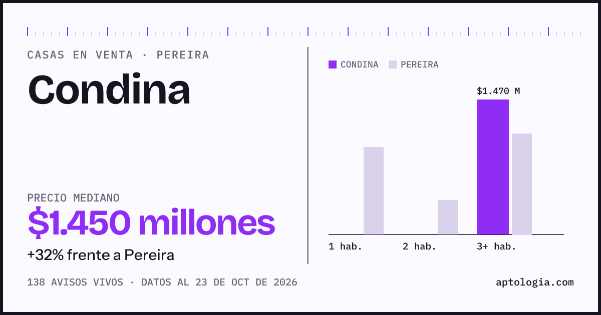 Precio de casas en venta en Condina, Pereira, octubre de 2026: mediana $1.450.000.000
