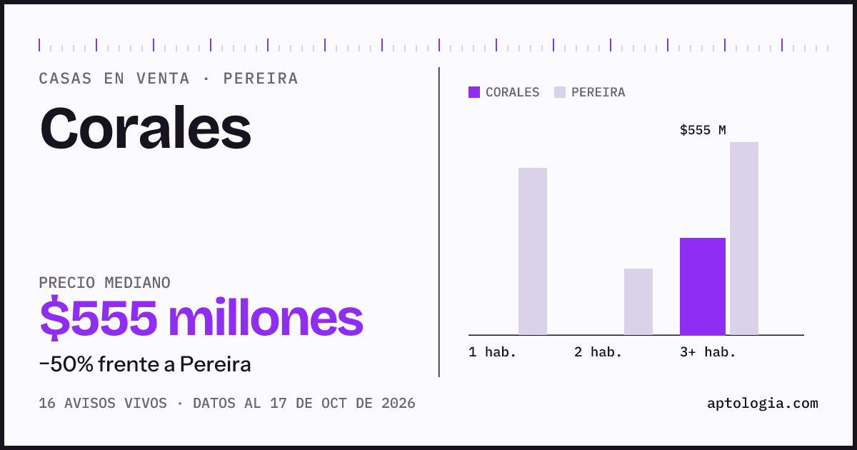 Precio de casas en venta en Corales, Pereira, octubre de 2026: mediana $555.000.000