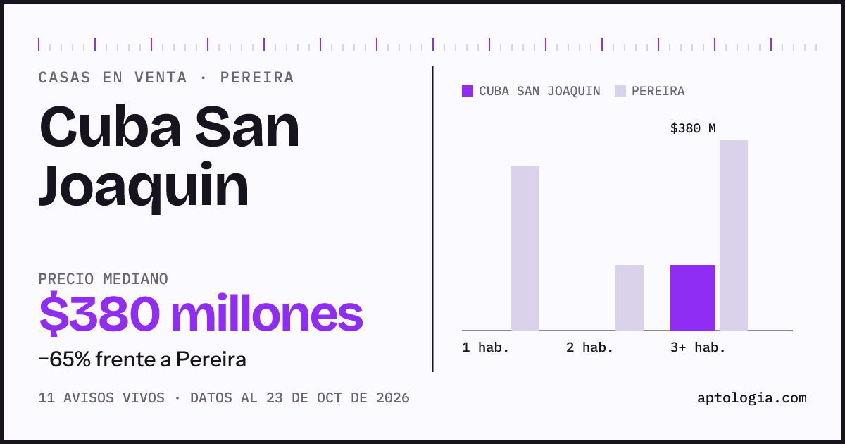 Precio de casas en venta en Cuba San Joaquin, Pereira, octubre de 2026: mediana $380.000.000